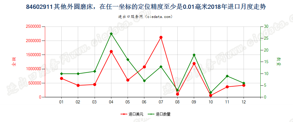 84602911其他外圆磨床，在任一坐标的定位精度至少是0.01毫米进口2018年月度走势图