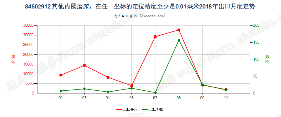 84602912其他内圆磨床，在任一坐标的定位精度至少是0.01毫米出口2018年月度走势图