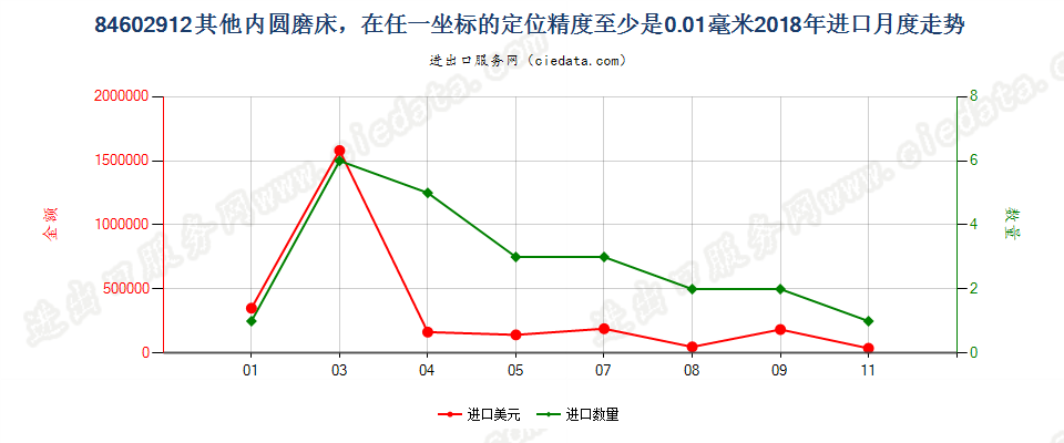 84602912其他内圆磨床，在任一坐标的定位精度至少是0.01毫米进口2018年月度走势图