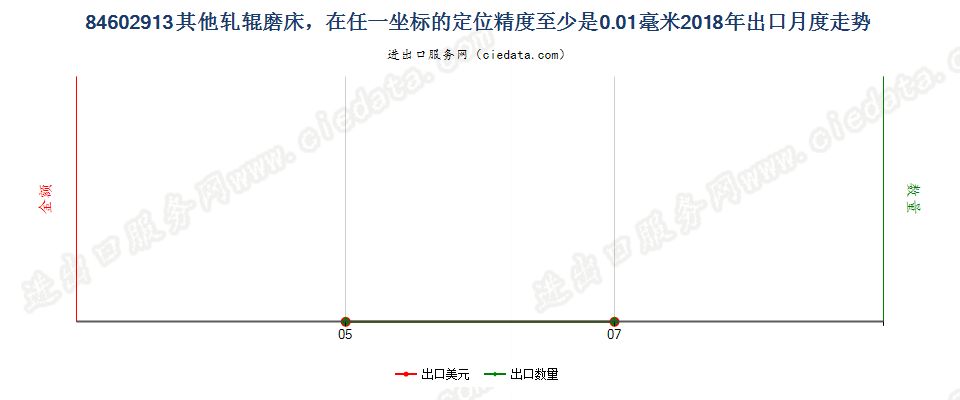 84602913其他轧辊磨床，在任一坐标的定位精度至少是0.01毫米出口2018年月度走势图