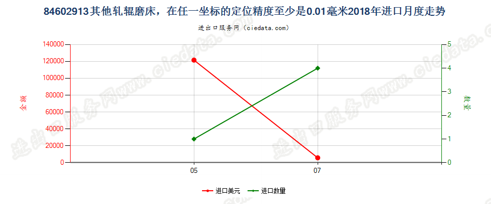 84602913其他轧辊磨床，在任一坐标的定位精度至少是0.01毫米进口2018年月度走势图