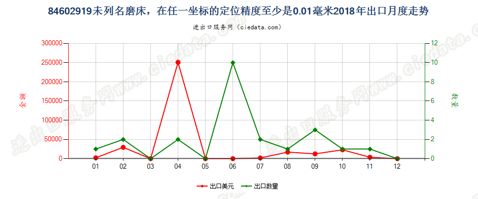 84602919未列名磨床，在任一坐标的定位精度至少是0.01毫米出口2018年月度走势图