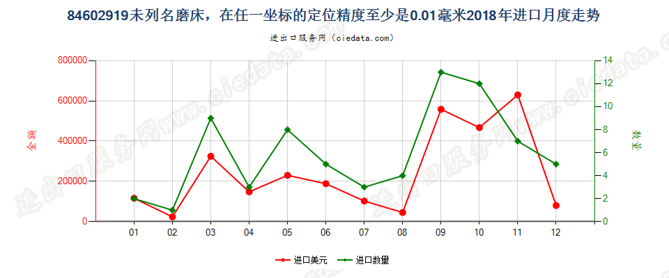 84602919未列名磨床，在任一坐标的定位精度至少是0.01毫米进口2018年月度走势图