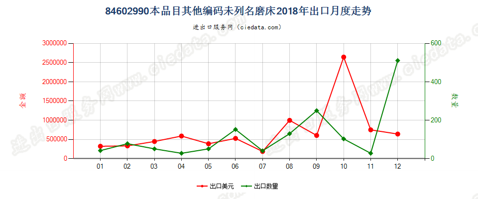 84602990本品目其他编码未列名磨床出口2018年月度走势图