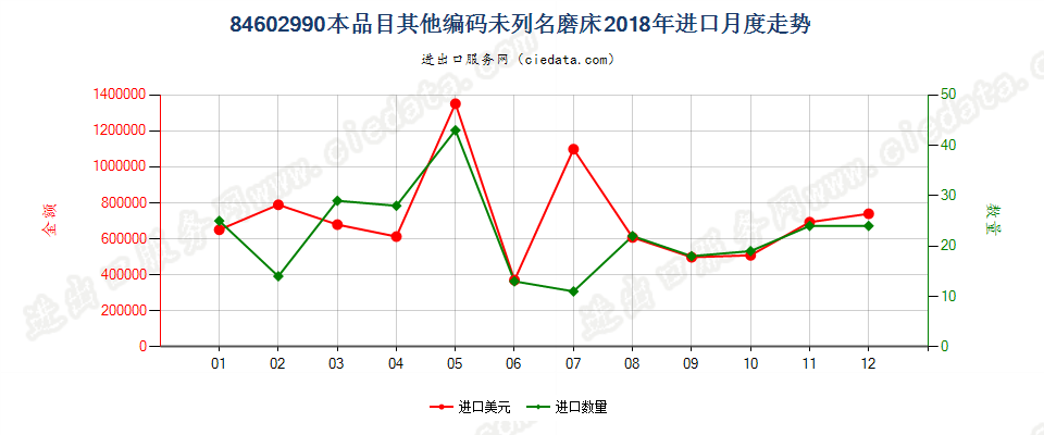 84602990本品目其他编码未列名磨床进口2018年月度走势图