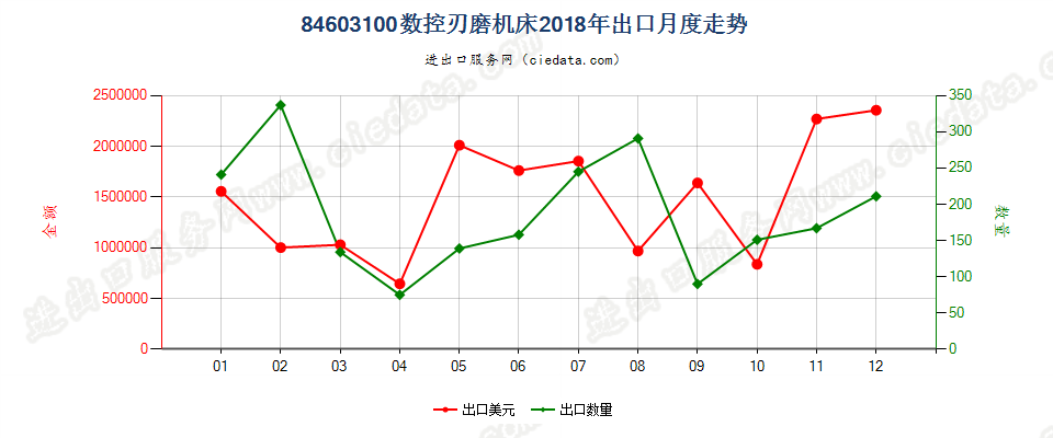 84603100数控刃磨机床出口2018年月度走势图