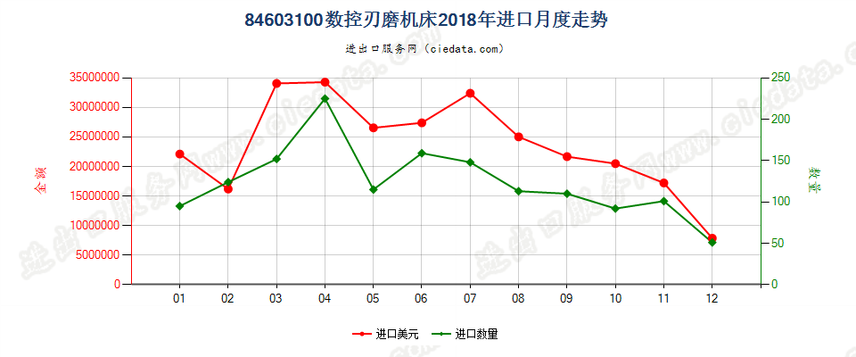 84603100数控刃磨机床进口2018年月度走势图