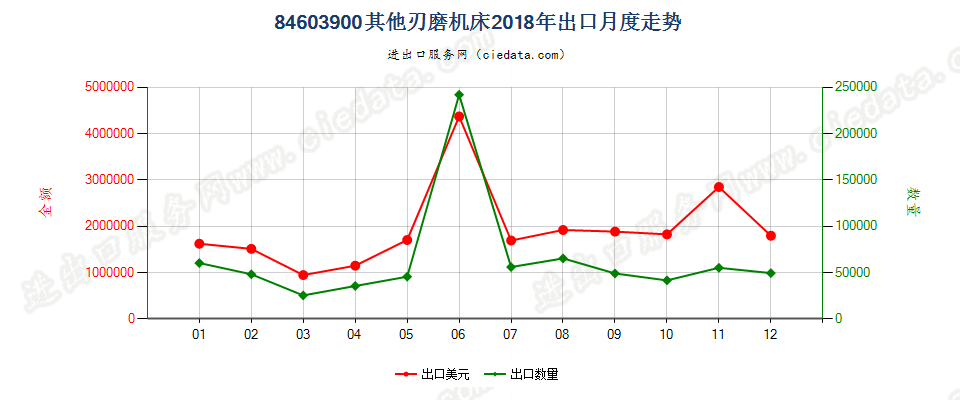 84603900其他刃磨机床出口2018年月度走势图