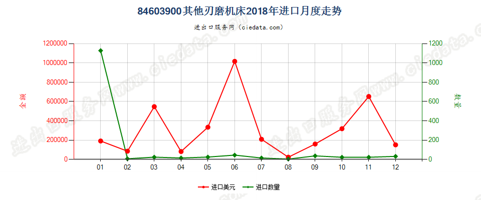 84603900其他刃磨机床进口2018年月度走势图