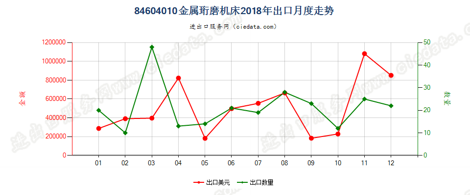 84604010金属珩磨机床出口2018年月度走势图