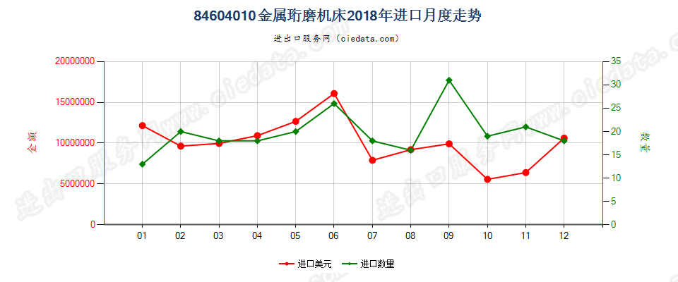 84604010金属珩磨机床进口2018年月度走势图