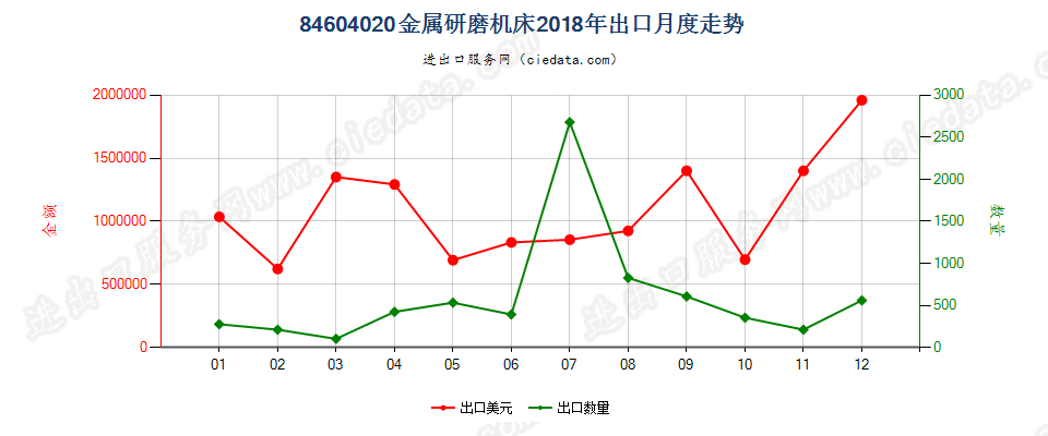 84604020金属研磨机床出口2018年月度走势图