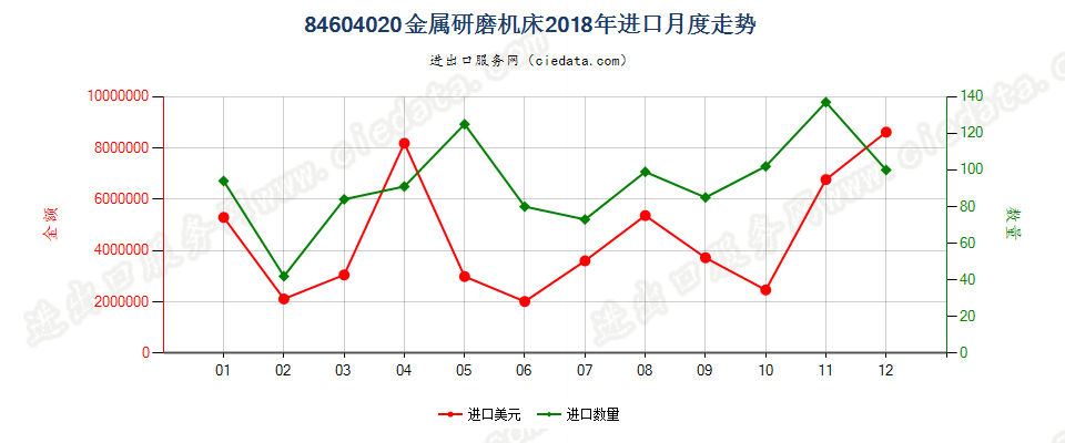 84604020金属研磨机床进口2018年月度走势图