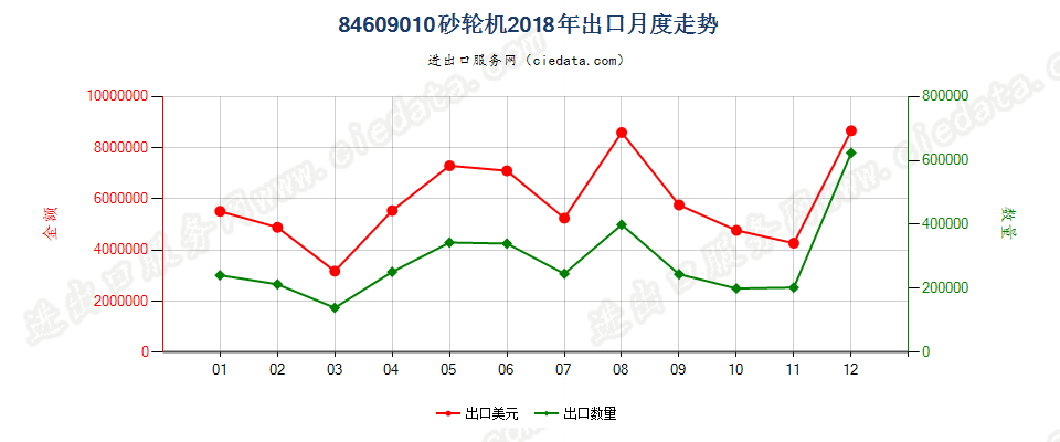 84609010砂轮机出口2018年月度走势图