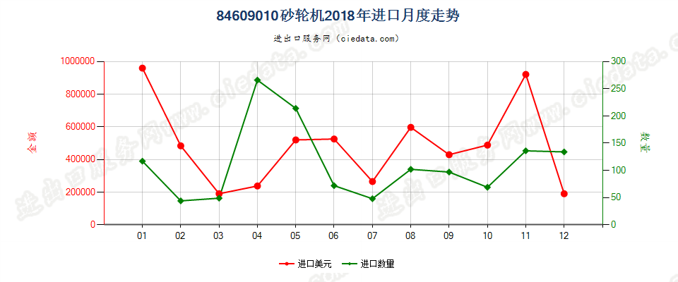 84609010砂轮机进口2018年月度走势图