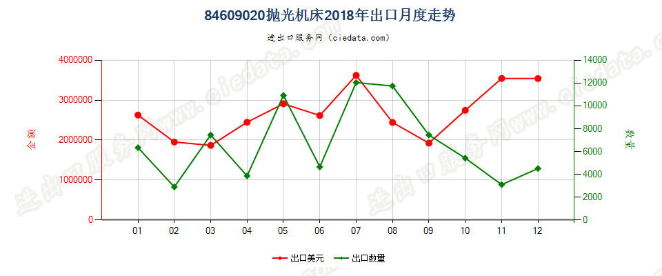 84609020抛光机床出口2018年月度走势图