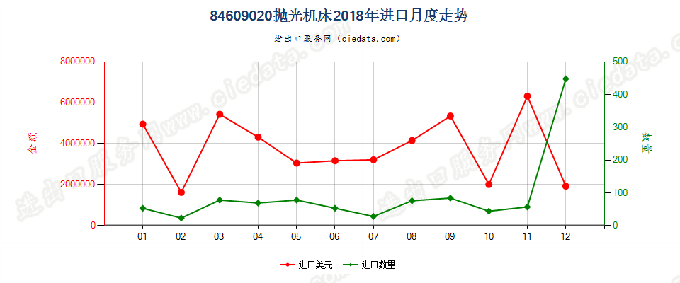 84609020抛光机床进口2018年月度走势图