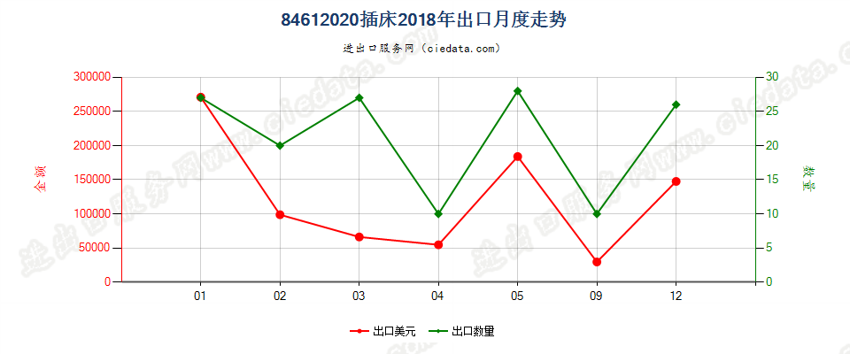 84612020插床出口2018年月度走势图