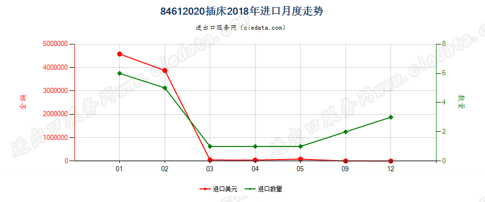 84612020插床进口2018年月度走势图