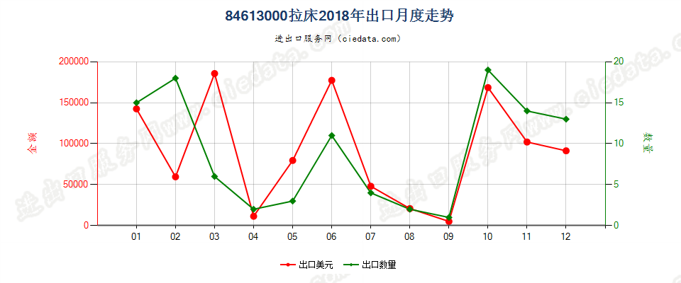 84613000拉床出口2018年月度走势图