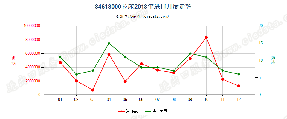 84613000拉床进口2018年月度走势图