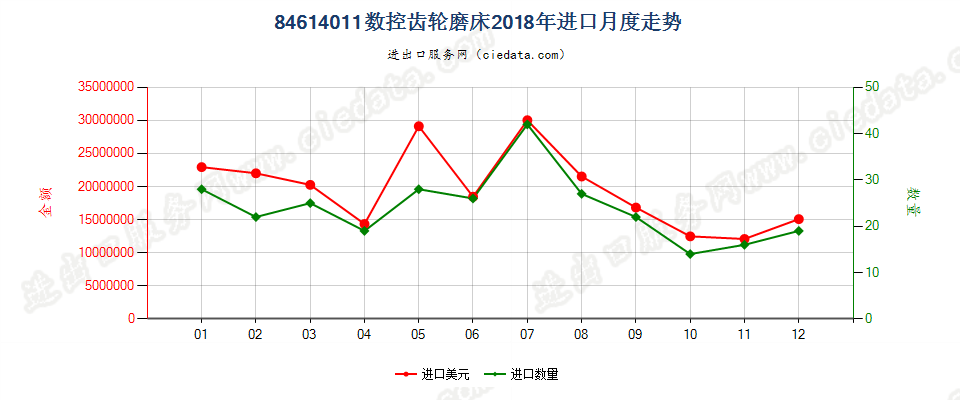 84614011数控齿轮磨床进口2018年月度走势图