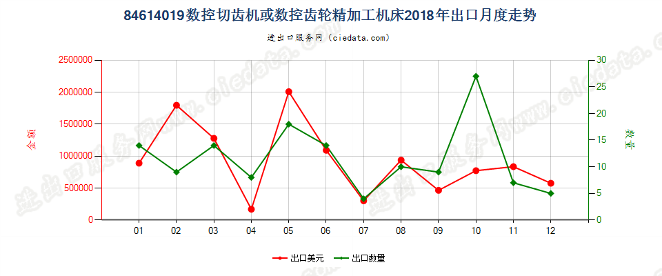 84614019数控切齿机或数控齿轮精加工机床出口2018年月度走势图