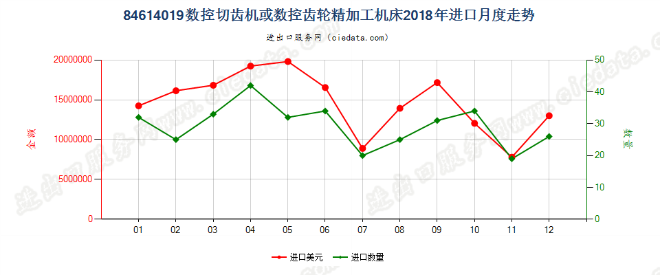 84614019数控切齿机或数控齿轮精加工机床进口2018年月度走势图