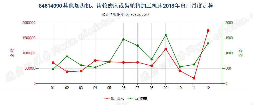 84614090其他切齿机、齿轮磨床或齿轮精加工机床出口2018年月度走势图