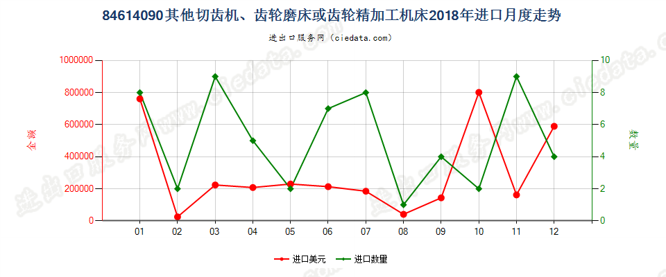 84614090其他切齿机、齿轮磨床或齿轮精加工机床进口2018年月度走势图