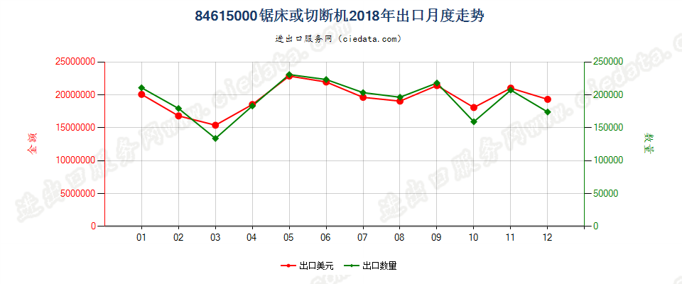 84615000锯床或切断机出口2018年月度走势图