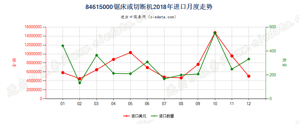 84615000锯床或切断机进口2018年月度走势图