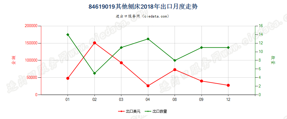 84619019其他刨床出口2018年月度走势图