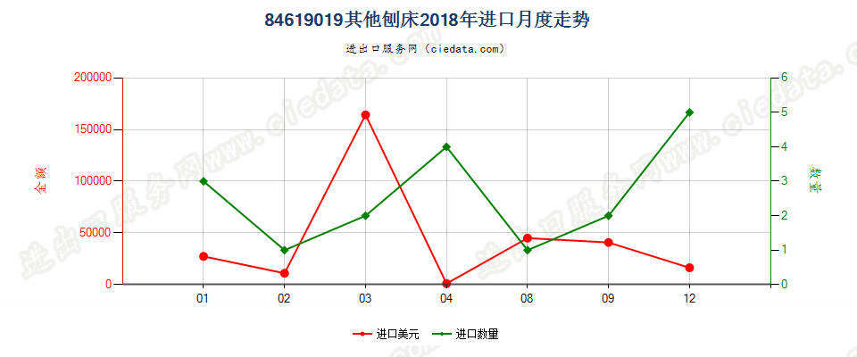 84619019其他刨床进口2018年月度走势图