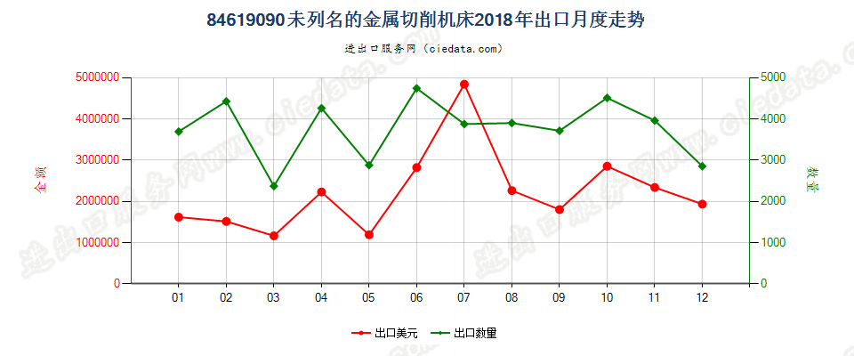 84619090未列名的金属切削机床出口2018年月度走势图