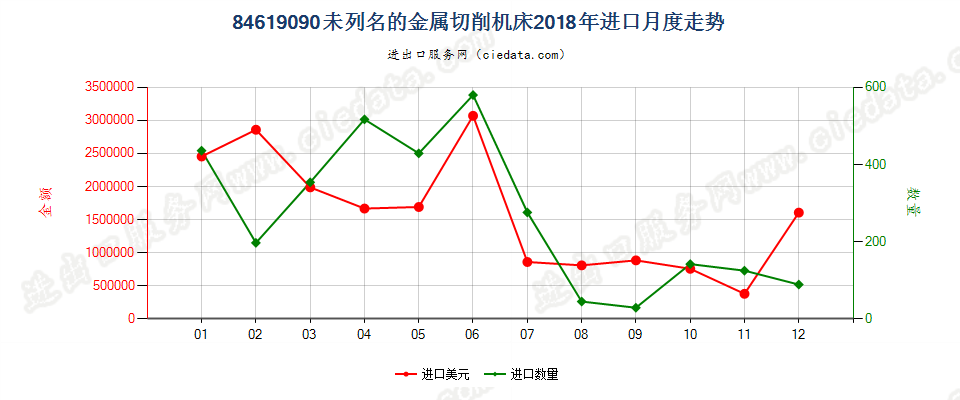 84619090未列名的金属切削机床进口2018年月度走势图