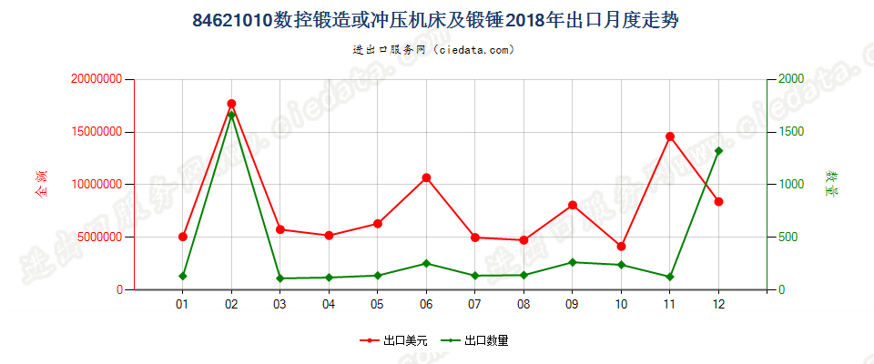 84621010(2022STOP)数控锻造或冲压机床及锻锤出口2018年月度走势图