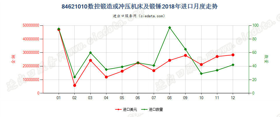 84621010(2022STOP)数控锻造或冲压机床及锻锤进口2018年月度走势图