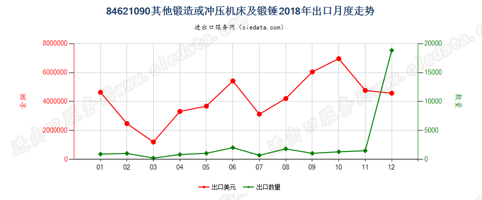 84621090(2022STOP)其他锻造或冲压机床及锻锤出口2018年月度走势图