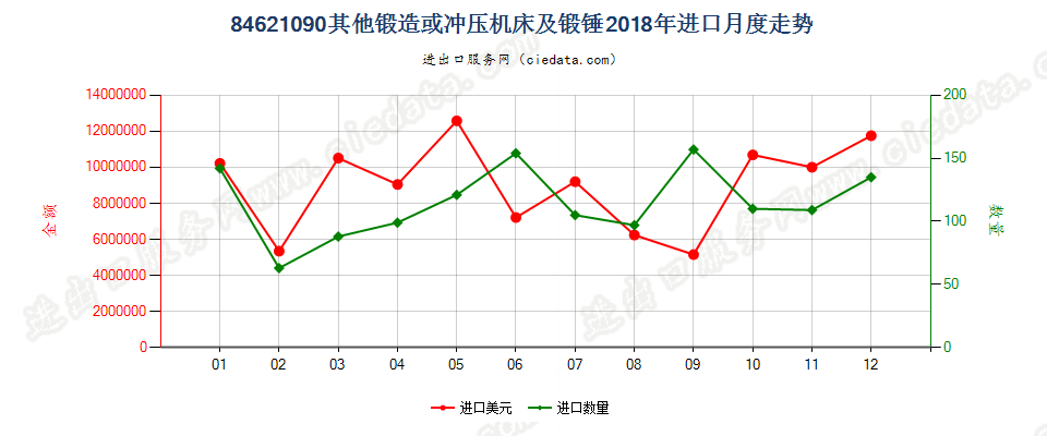 84621090(2022STOP)其他锻造或冲压机床及锻锤进口2018年月度走势图