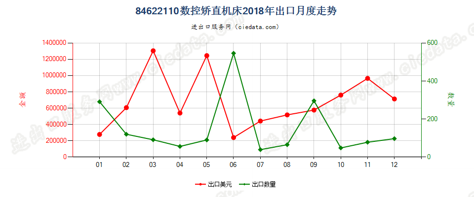 84622110(2022STOP)数控矫直机床出口2018年月度走势图