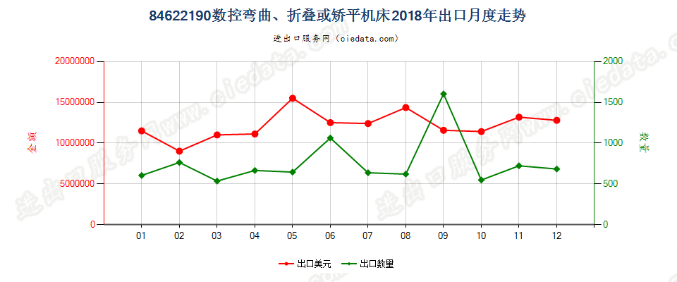 84622190(2022STOP)数控弯曲、折叠或矫平机床出口2018年月度走势图