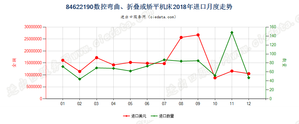 84622190(2022STOP)数控弯曲、折叠或矫平机床进口2018年月度走势图