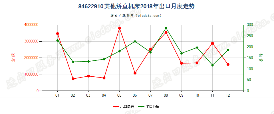 84622910板材用其他矫直机床出口2018年月度走势图