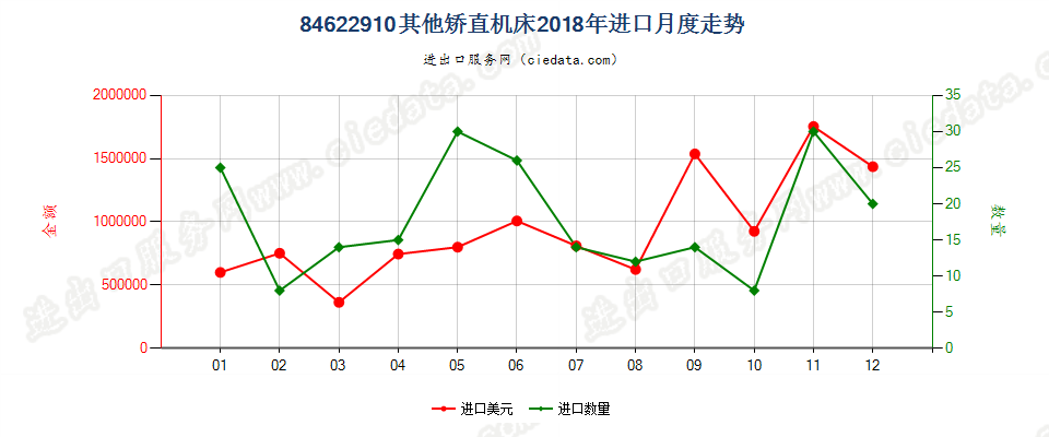 84622910板材用其他矫直机床进口2018年月度走势图