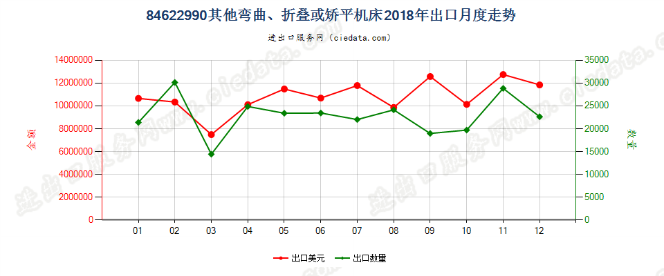 84622990板材用其他弯曲、折叠或矫平机床出口2018年月度走势图