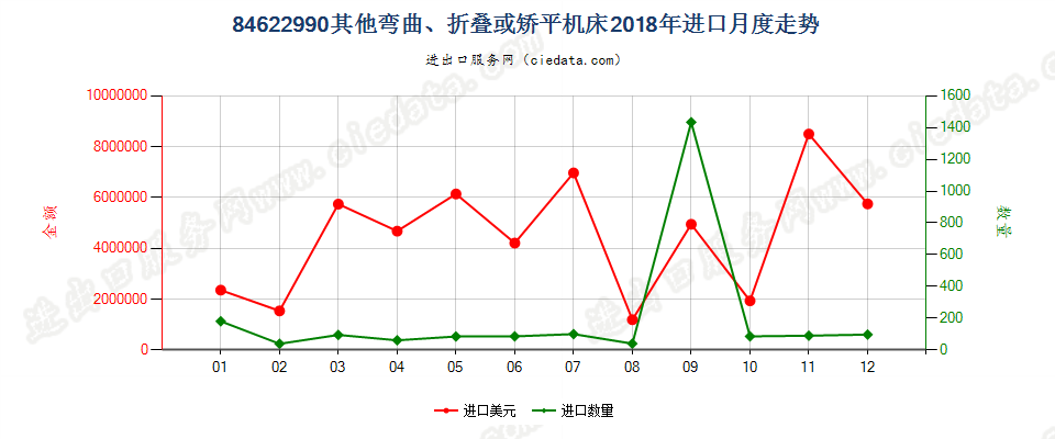 84622990板材用其他弯曲、折叠或矫平机床进口2018年月度走势图