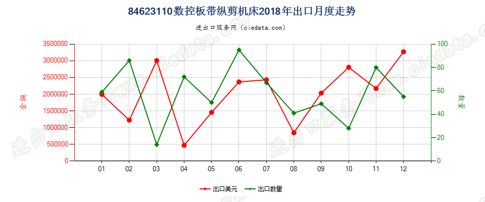 84623110(2022STOP)数控板带纵剪机床出口2018年月度走势图