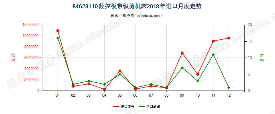 84623110(2022STOP)数控板带纵剪机床进口2018年月度走势图