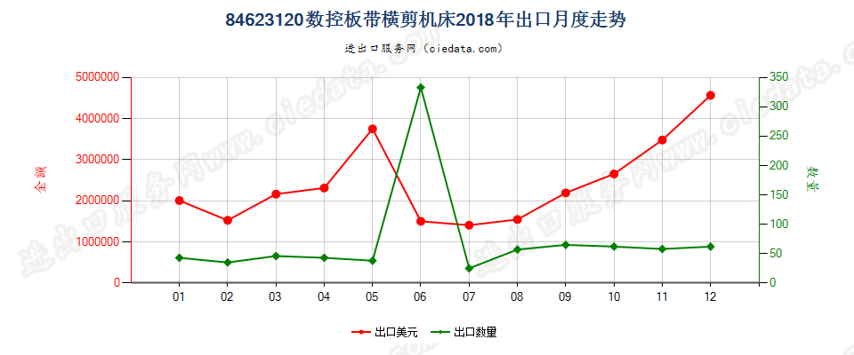 84623120(2022STOP)数控板带横剪机床出口2018年月度走势图